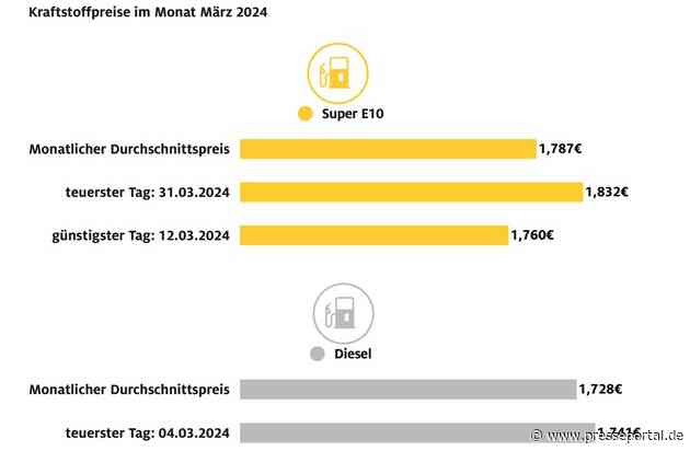 Kraftstoffpreise im März: Benzin teurer, Diesel günstiger / Super E10 um 2,8 Cent teurer als im Februar / Diesel 1,8 Cent billiger / Ölpreis im März deutlich gestiegen