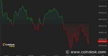 First Mover Americas: Bitcoin Drops to $65K to Start the Month