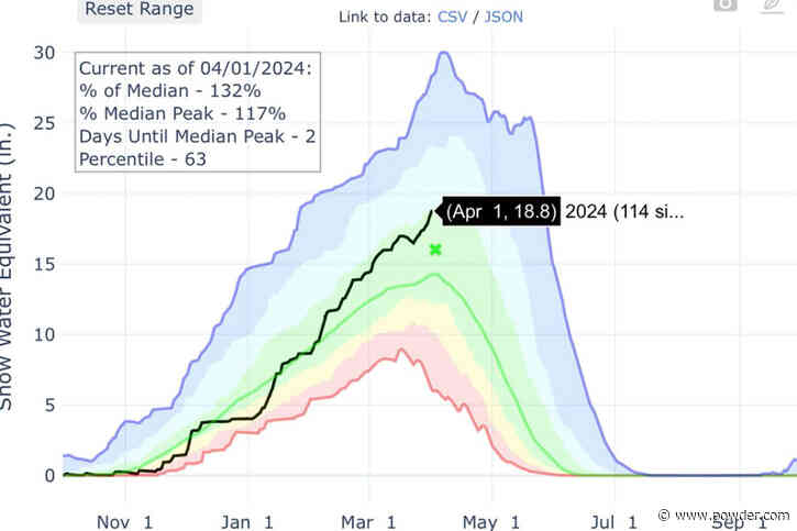 Meteorologist Reports Record-Breaking Statistic For Utah Snowpack