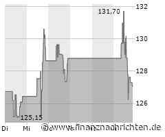 Royal Caribbean Cruises-Aktie mit Kursverlusten (127,8292 €)