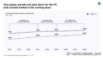 PC and console market grew 2.6% in 2023, but playtime hours fell | Newzoo