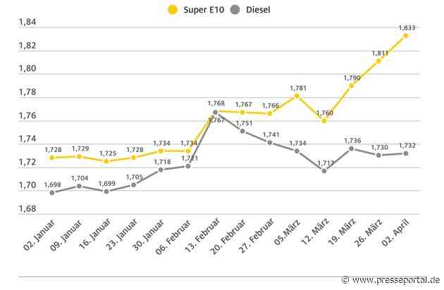 Benzinpreis steigt weiter, Diesel stagniert / Super E10 mittlerweile mehr als zehn Cent teurer als Diesel / Rohöl binnen Wochenfrist um drei US-Dollar höher