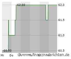 Minimales Kursplus bei der Public Service Enterprise Group Group-Aktie (61,5180 €)