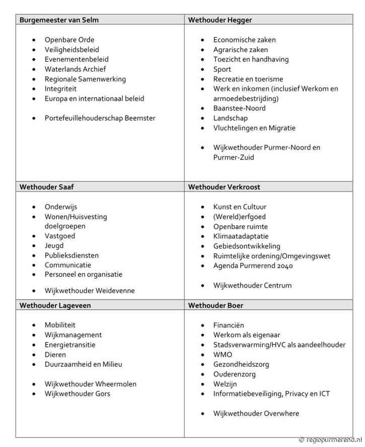Nieuwe portefeuilleverdeling college Purmerend na komst wethouder Boer