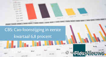 CBS: Cao-loonstijging in eerste kwartaal 6,8 procent