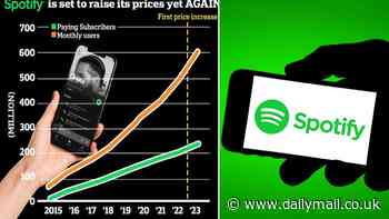 Spotify is set to raise its prices yet AGAIN: Subscriptions in the US and UK will increase by $2/month by the end of April, report claims - less than a year after the last price hike