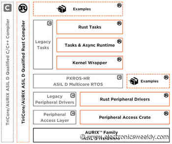 Embedded World: ASIL D qualified Rust compiler for Infineon TriCore processors