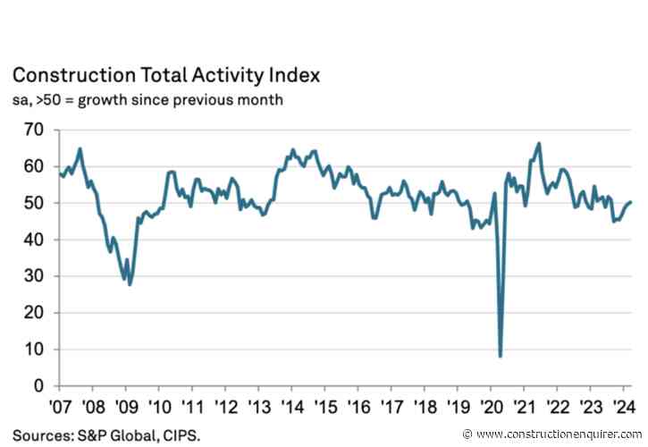 Construction buyers see first growth in six months