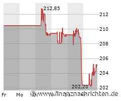 American Express-Aktie gewinnt 1,29 Prozent (205,2356 €)