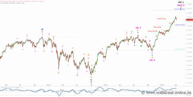 Elliott Wellen Analyse: Rallye-Konsolidierung in DAX und DJI