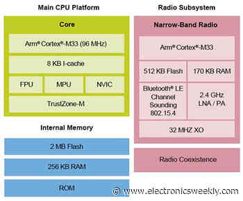 NXP reveals MCX MCUs with Matter, Thread, Zigbee and Bluetooth LE