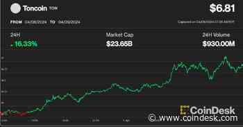 First Mover Americas: BTC Drops to $70K, TON Rallies