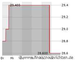 Minimale Kursveränderung bei Aktie von Fox (FOXB) (26,4722 €)