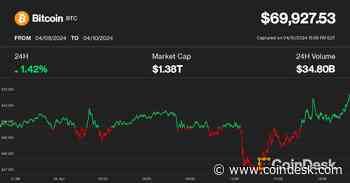 Bitcoin Rebounds to $70K, Shrugging Off Hot U.S. Inflation Print