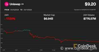 First Mover Americas: Uniswap's Token Slides on SEC Lawsuit