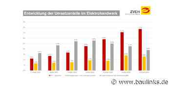 ZVEH-Frühjahrskonjunkturumfrage zur Aktivität und Umsatzentwicklung der E-Handwerke