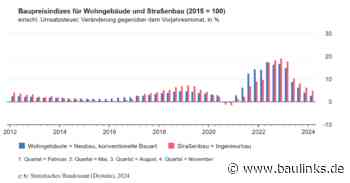 Baupreisindizes für Wohngebäude und Straßenbau im Februar 2024 gestiegen