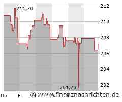 Aktie von Ecolab: Kurs nur geringfügig im Minus (206,6353 €)