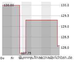 Minimaler Kursabschlag bei der PPG Industries-Aktie (128,1487 €)