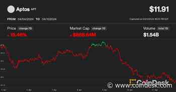 Aptos Falls 16% Over Past Week, Lagging Ahead of $300M Token Unlocking Event