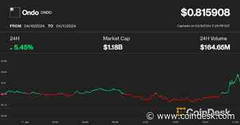Ondo Spikes 8% as Ondo Finance Tests Instant Conversion From BlackRock's Tokenized Fund to USDC