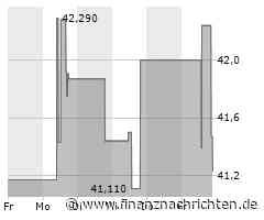 Aktienmarkt: Rollins-Aktie kann sich nicht behaupten (41,4529 €)