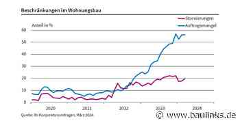 ifo-Geschäftsklima Wohnungsbau: Jedes fünfte Bauunternehmen berichtet von Stornierungen