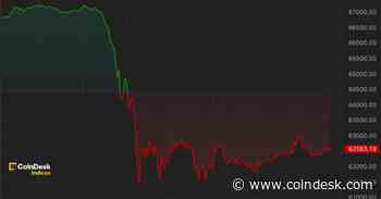Bitcoin Falls 8%, Drops Below $62K Before Rebound