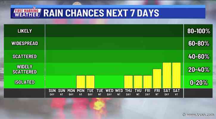 More warmth and more breezes