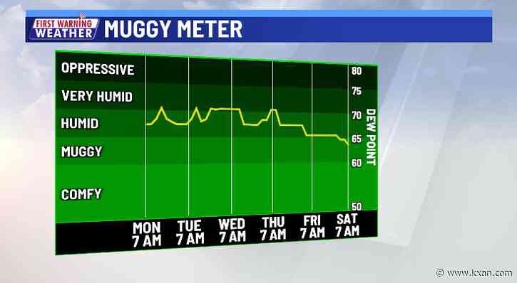 Warm, humid week with intermittent rain