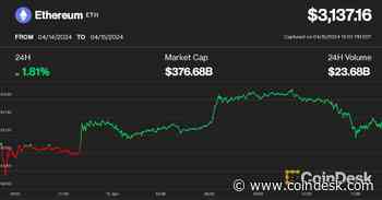 Ether, Altcoins Remain Under Pressure Following Volatile Weekend