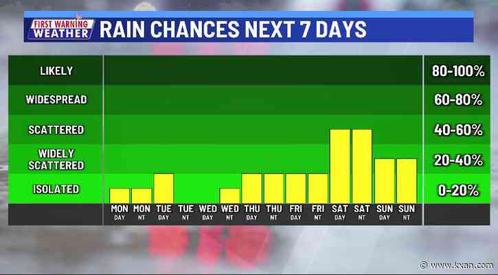 A little rain tonight/tomorrow with more late in the week and weekend