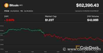 Bitcoin Dips Below $62.5K as CoinDesk's BTC Trend Indicator Turns Neutral