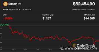First Mover Americas: BTC Below $62.5K While Altcoins Wipe Gains
