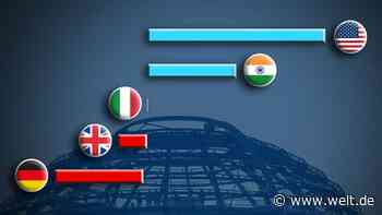 Die Welt wächst wieder – und Deutschland fällt noch weiter zurück