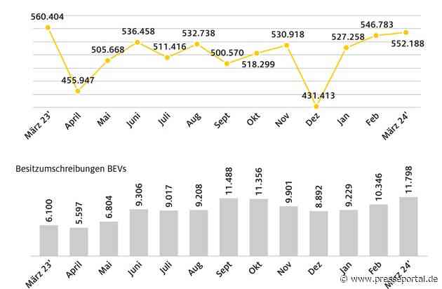 Private E-Auto Zulassungen nach Förder-Aus weiter auf niedrigem Niveau / Wegfall der Kaufprämie macht sich bei privaten Neuzulassungen bemerkbar / Fahrzeugangebot muss breiter werden