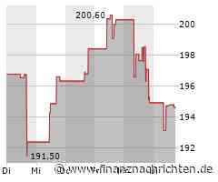 CME Group-Aktie: Kurs mit wenig Bewegung (194,5443 €)