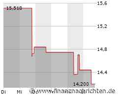 Invesco-Aktie leicht im Minus (14,2322 €)