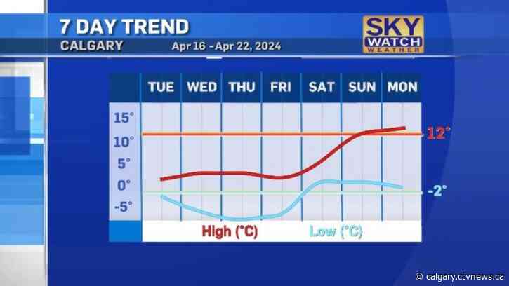 Heavy, wet snow blankets Calgary, warmup not expected until Sunday