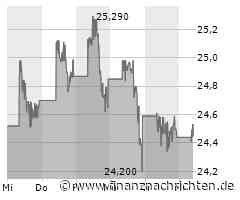 Aktienmarkt: Aktie von Byd Global tritt auf der Stelle (24,53 €)