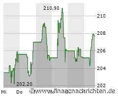 Die Aktie von Safran heute stark: Kurs legt deutlich zu (211,6133 €)