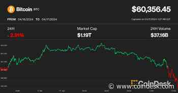 Bitcoin Tumbles Below $60K, Ether Under $3K; Correction Not Over, Says Strategist