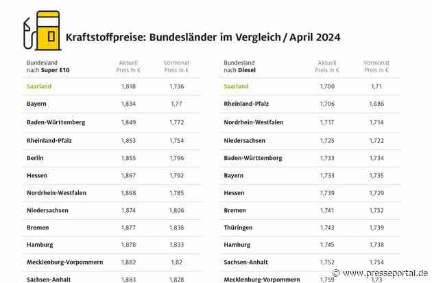 Saarland erneut günstigstes Bundesland beim Tanken / Thüringen aktuell mit dem höchsten Benzinpreis / Brandenburg bei Diesel am teuersten / Preisunterschiede zwischen Bundesländern von rund acht Cent