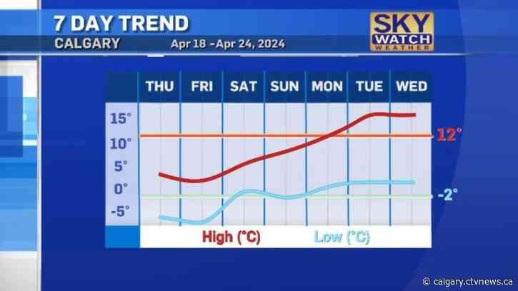 Gradual warmup continues, return to seasonal temperatures next week