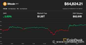 First Mover Americas: Bitcoin Price Bounces as Halving Nears