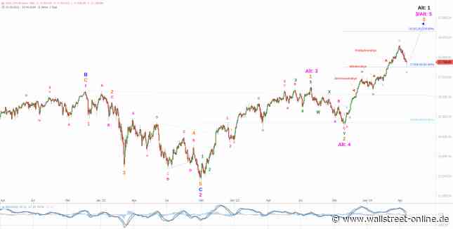 Elliott Wellen Analyse: Leichtes Aufatmen in DAX und DJI