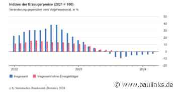 Erzeugerpreise im März 2024 um 2,9% gesunken gegenüber März 2023