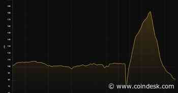 Bitcoin Transaction Fees Come Crashing Down Post Halving