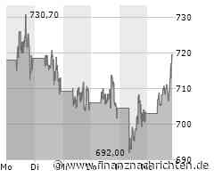 Kaum Impulse für die BlackRock-Aktie (706,8475 €)