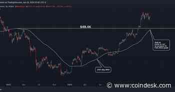 Bitcoin's 200-Day Average Is Approaching a Record High; Here's Why It Matters